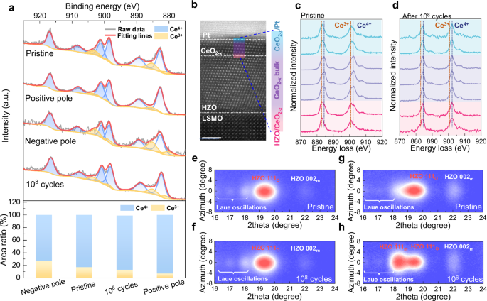Fig. 2: Evolution of Ce valence states and structure under different electric treatments.
