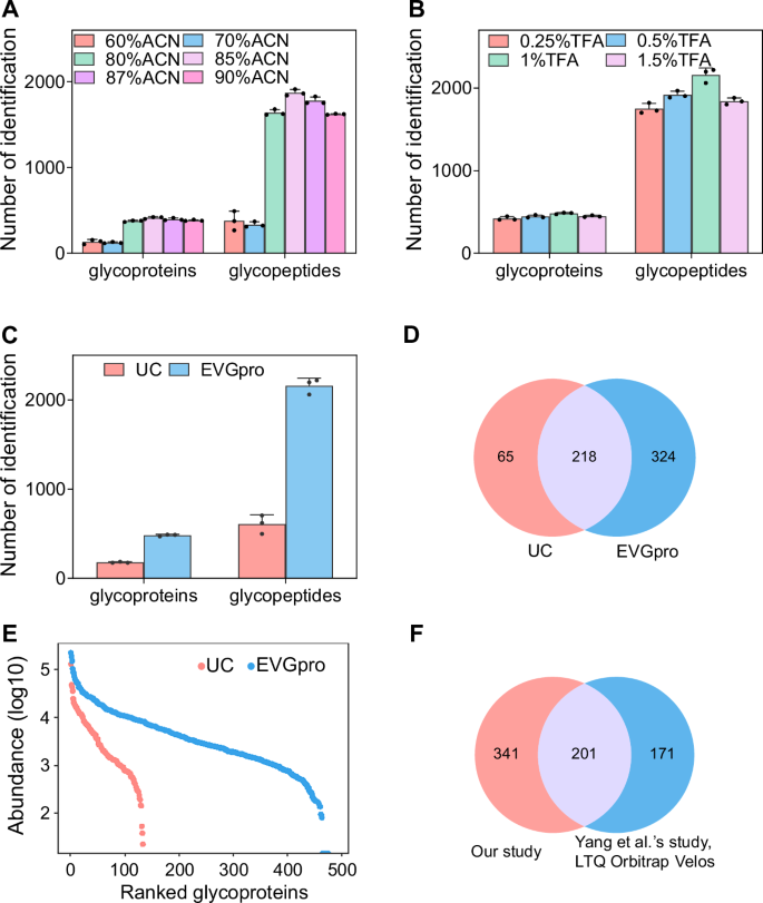 Fig. 3: Comparison between UC and EVGpro nanochains for capturing seminal plasma EV N-glycopeptides.