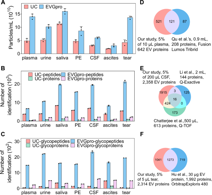 Fig. 4: The performance of the EVGpro method for EV and N-glycopeptide enrichment from trace amounts of diverse biofluids.