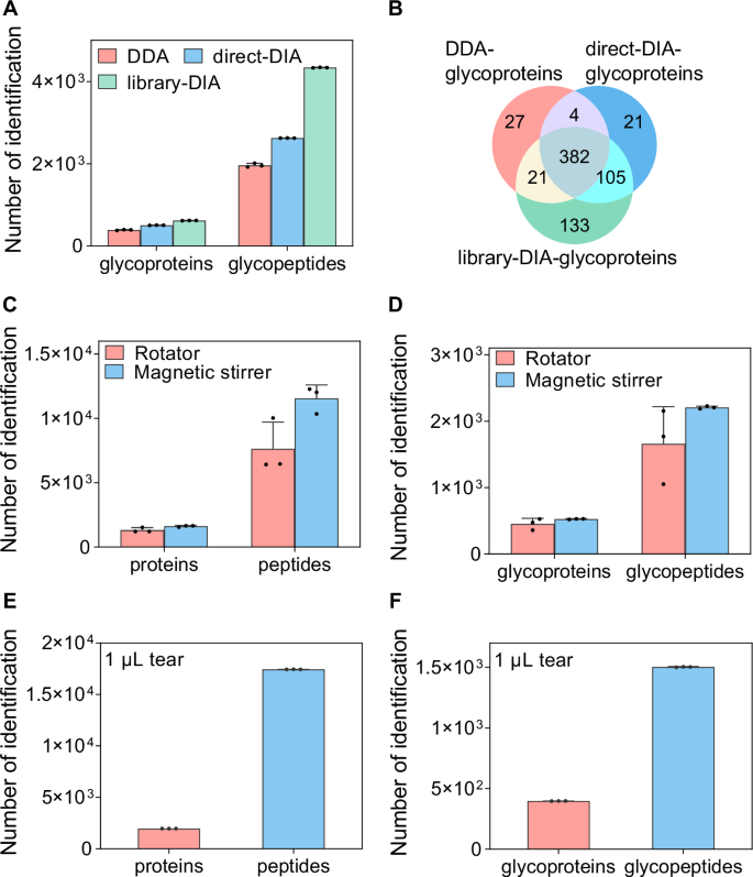 Fig. 5: Comparison of data-dependent acquisition (DDA) and data-independent acquisition (DIA) methods using the EVGpro method and evaluation of EVGpro in ultra-low amounts of biofluids.