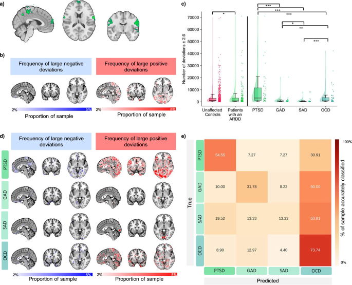 Fig. 3: Differences between individuals with anxiety-related and depressive disorders and healthy controls in human fear conditioning.