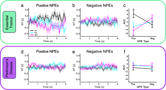 Fig. 2: Monoamine signaling separates disease states in caudate.