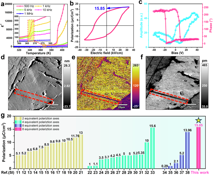 Fig. 3: DSC, SHG, dielectric properties and ferroelectricity of (4,4-DFPD)2GeBr4.