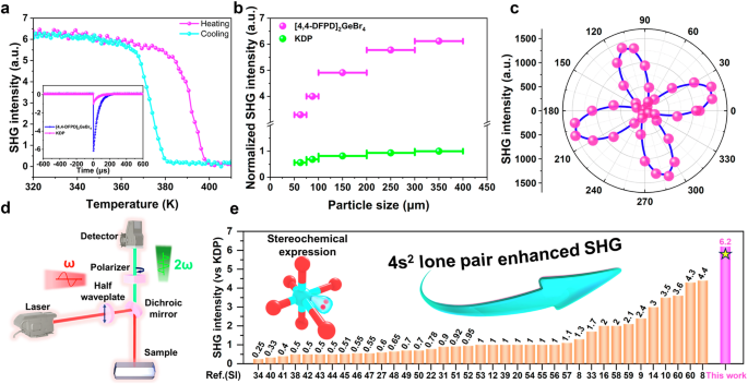 Fig. 5: The SHG response of (4,4-DFPD)2GeBr4 under 1064 nm laser radiation.