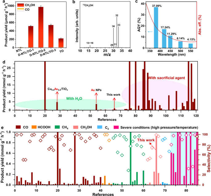 Fig. 2: Evaluation of the photocatalytic CO2 reduction performance.