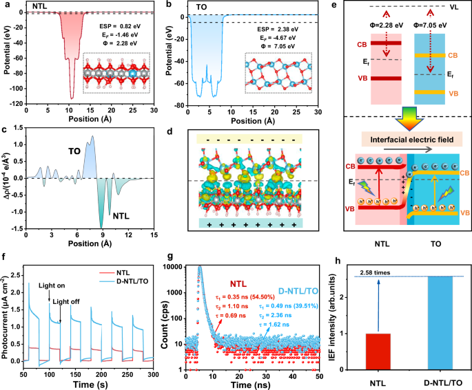 Fig. 3: Energy band structure and charge migration mechanism.
