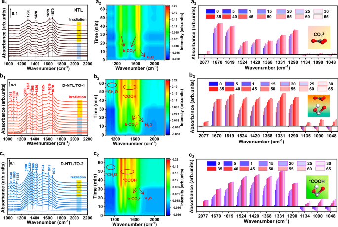 Fig. 4: In situ DRIFTS monitoring of photocatalytic CO2 reduction.