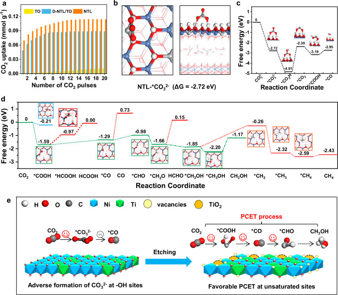 Fig. 5: CO2 adsorption behavior and reaction pathways.