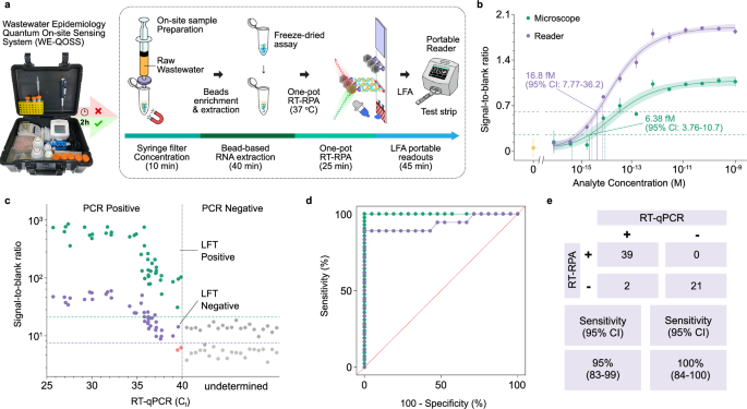 Fig. 4: Proof of concept and evaluation of for SARS-CoV-2.