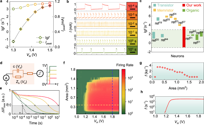 Fig. 2: Widely tunable firing frequency of HAN.