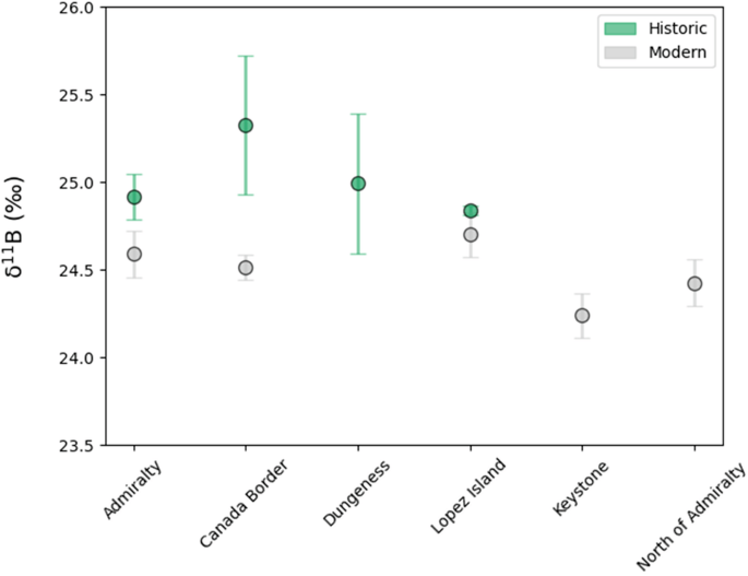Fig. 2: Location-averaged coral skeletal δ11B measurements from the Salish Sea.