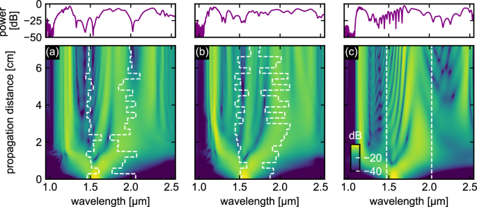 Fig. 2: Comparison of simulated spatio-spectral pulse evolutions of two temperature configurations of a CS2-filled LCF (core diameter: 3.92 μm, TM01 mode).