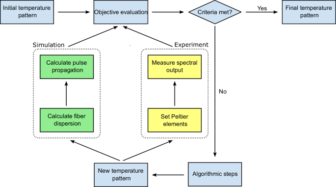 Fig. 3: Schematic of the optimization process including objective evaluation, algorithmic steps, and generation of new solutions.