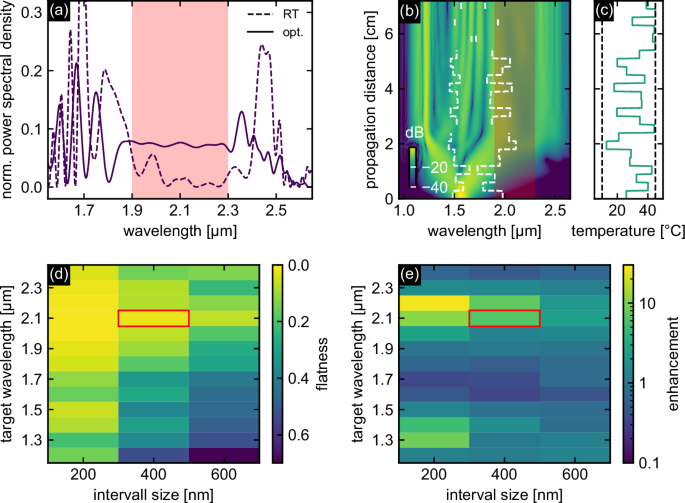 Fig. 5: Simulation results of PSO targeting flat spectral output at high power levels according to Eq. (5).