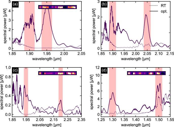 Fig. 6: Four examples of experimental optimized output spectra aiming to maximize the spectral power in two selected intervals according to Eq. (2).
