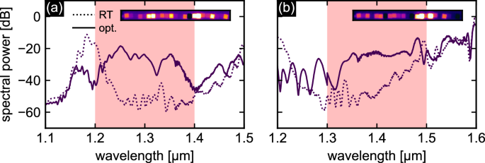 Fig. 7: Two examples of experimental optimized output spectra aiming to achieve flat spectral output in a selected interval with bandwidth Δλ = 200 nm.