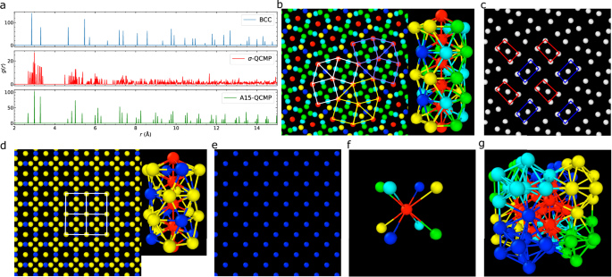 Fig. 1: Structure analysis of the ordered phases of Ta.