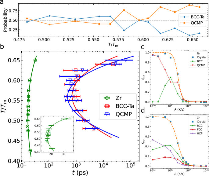 Fig. 2: Characterisation of crystallisation kinetics.