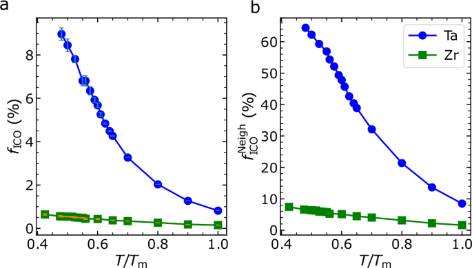 Fig. 4: Local icosahedral order and its spatial connections in undercooled liquids.