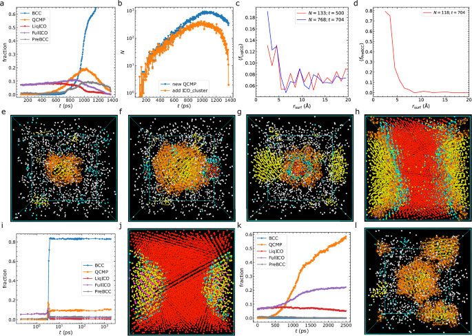 Fig. 5: Crystallisation pathways of undercooled Ta.