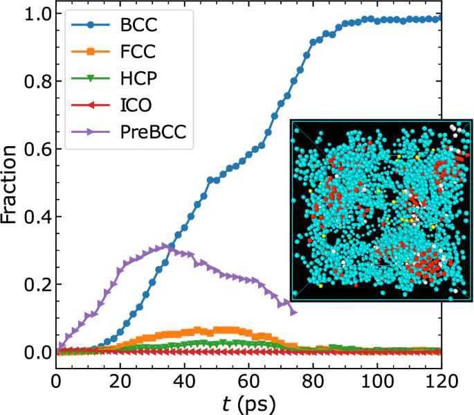 Fig. 6: Crystallisation mechanism of undercooled Zr.