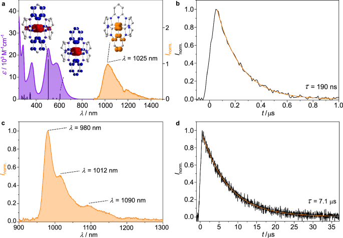 Fig. 2: Absorption as well as steady-state and time-resolved emission spectroscopy.