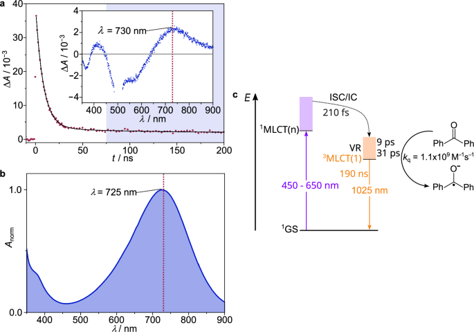Fig. 4: Photoinduced electron transfer.