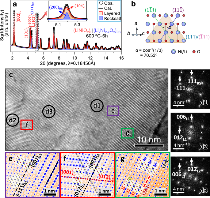 Fig. 1: (LiNiO2)L | (LixNi2-xO2)RS composite cathode.