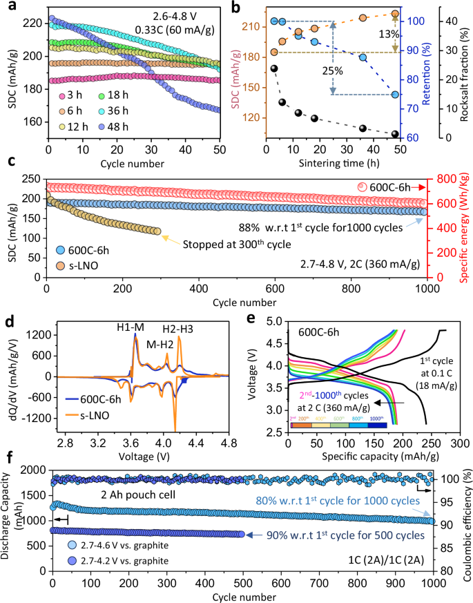 Fig. 2: Electrochemical performance of composite cathodes.