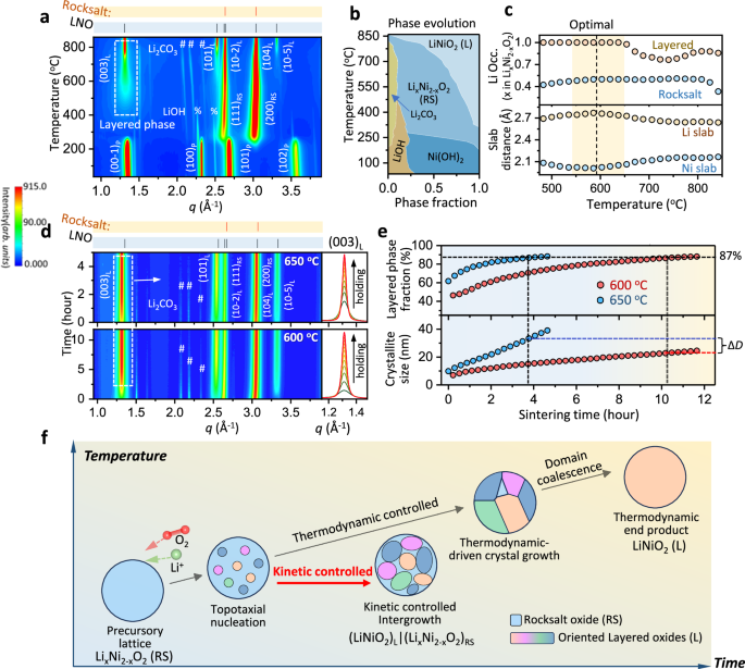 Fig. 4: Design approaches based on tuning the phase fraction, structure, stoichiometry, and domain size in the composite cathode via kinetic control.