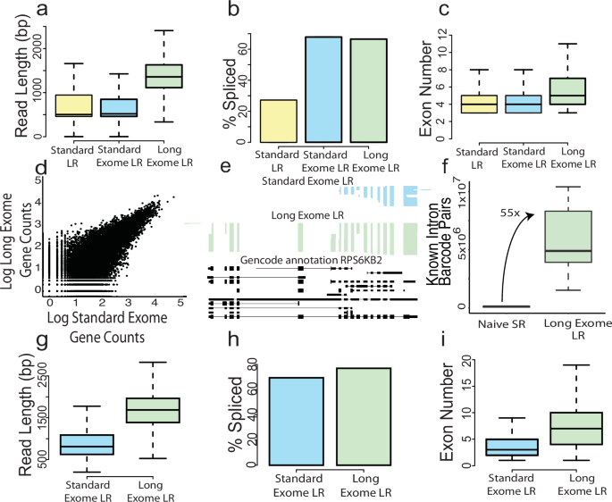 Fig. 2: A long cDNA enrichment approach enables improved spatial and single-cell isoform recovery.