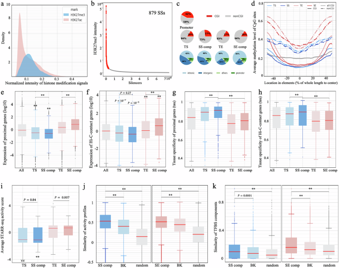 Fig. 1: Identification of SSs in GM12878 cells.