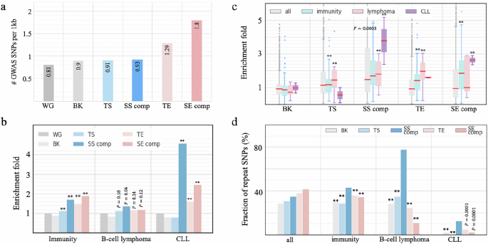 Fig. 4: Disease association of SSs.