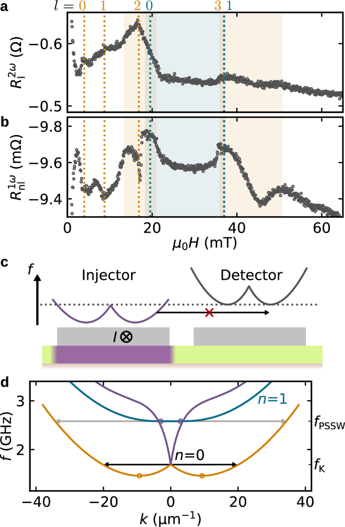 Fig. 4: Enhanced magnon emission by four-magnon scattering.