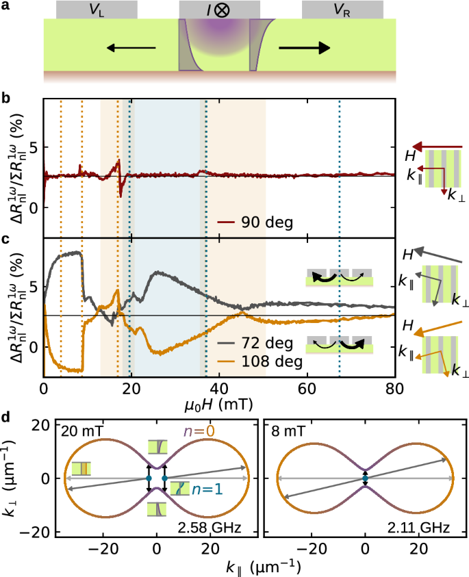 Fig. 5: Directional magnon emission by spin injection and nonlinear relaxation.