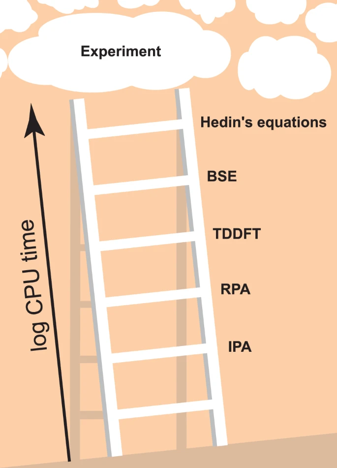 Jacob’s Ladder of Optoelectronic Properties