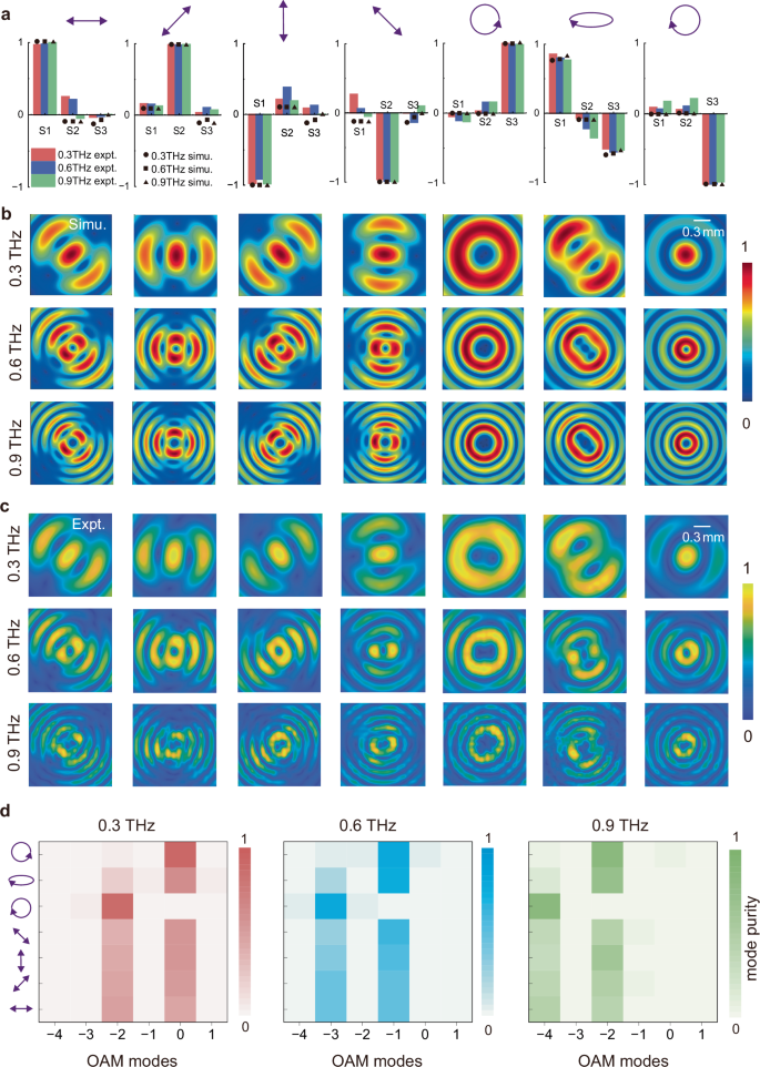 Fig. 3: High-dimensional detection results for distinct polarizations at three bands.