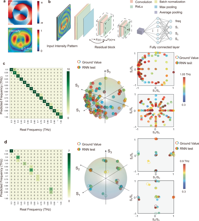 Fig. 4: Realization of an intelligent polarization spectrum detector based on deep-learning techniques.