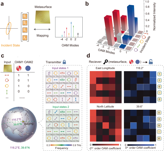 Fig. 5: Experimental demonstration of information encrytion using designed metasurface.