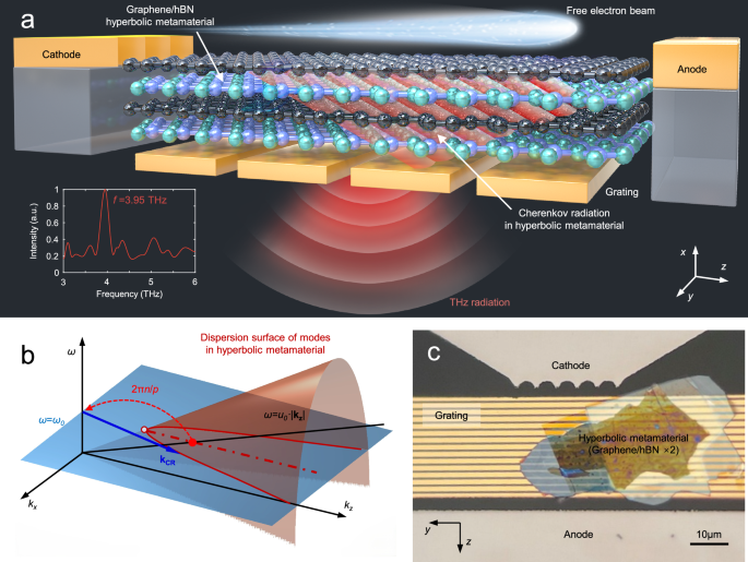 Fig. 1: On-chip integrated Cherenkov radiation emitter in the THz frequency region.