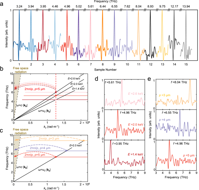 Fig. 2: Measurement results of the THz radiation frequency and spectrum of the chip.