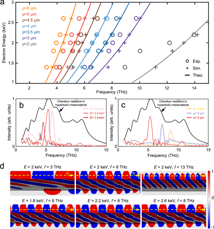 Fig. 3: Theoretical and simulation analysis of the generation of radiation with a selectable frequency.