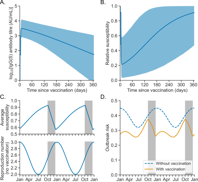 Fig. 2: Multi-scale modelling of the COVID-19 outbreak risk under annual booster vaccination.