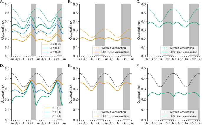 Fig. 4: Factors determining the impact of booster vaccination and the optimal timing of distribution.