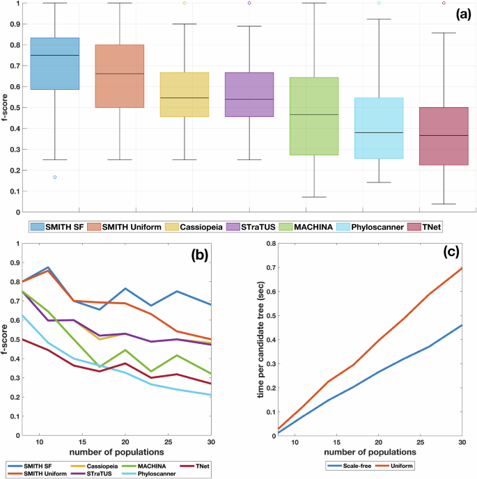 Fig. 2: Methods benchmarking.