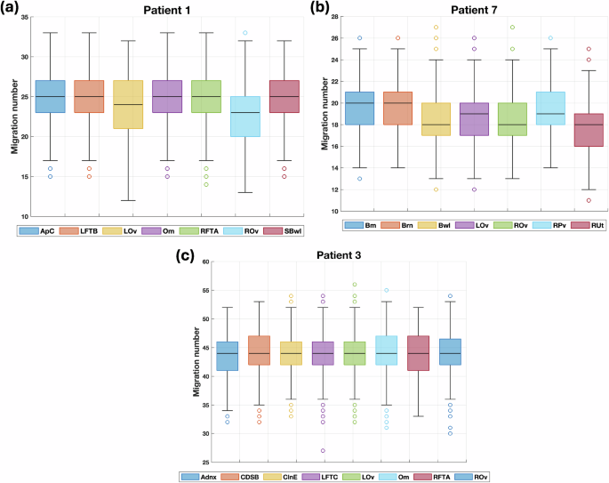 Fig. 4: Distributions of migration numbers for trees with different primary tumor sites across n = 50000 sampled trees.