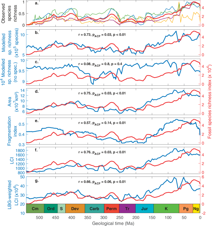 Fig. 3: Temporal trends in marine biodiversity during the Phanerozoic.