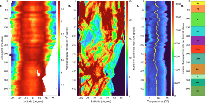 Fig. 4: Long-term changes in LBG simulated using the HadCM3 SSTs of ref. 35.