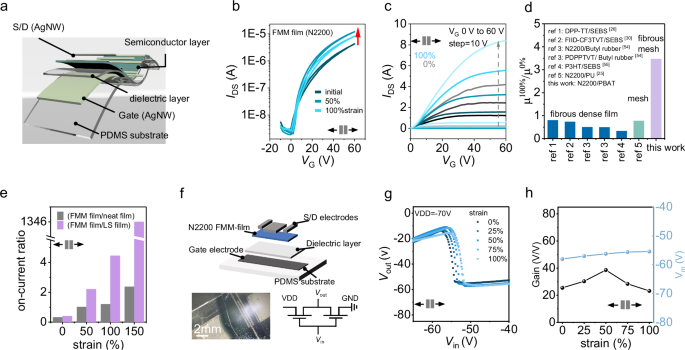 Fig. 5: Intrinsically stretchable organic transistors and inverters employing FMM films of N2200.