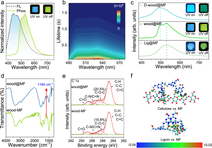 Fig. 2: RTP emission of wood@MF and mechanism.